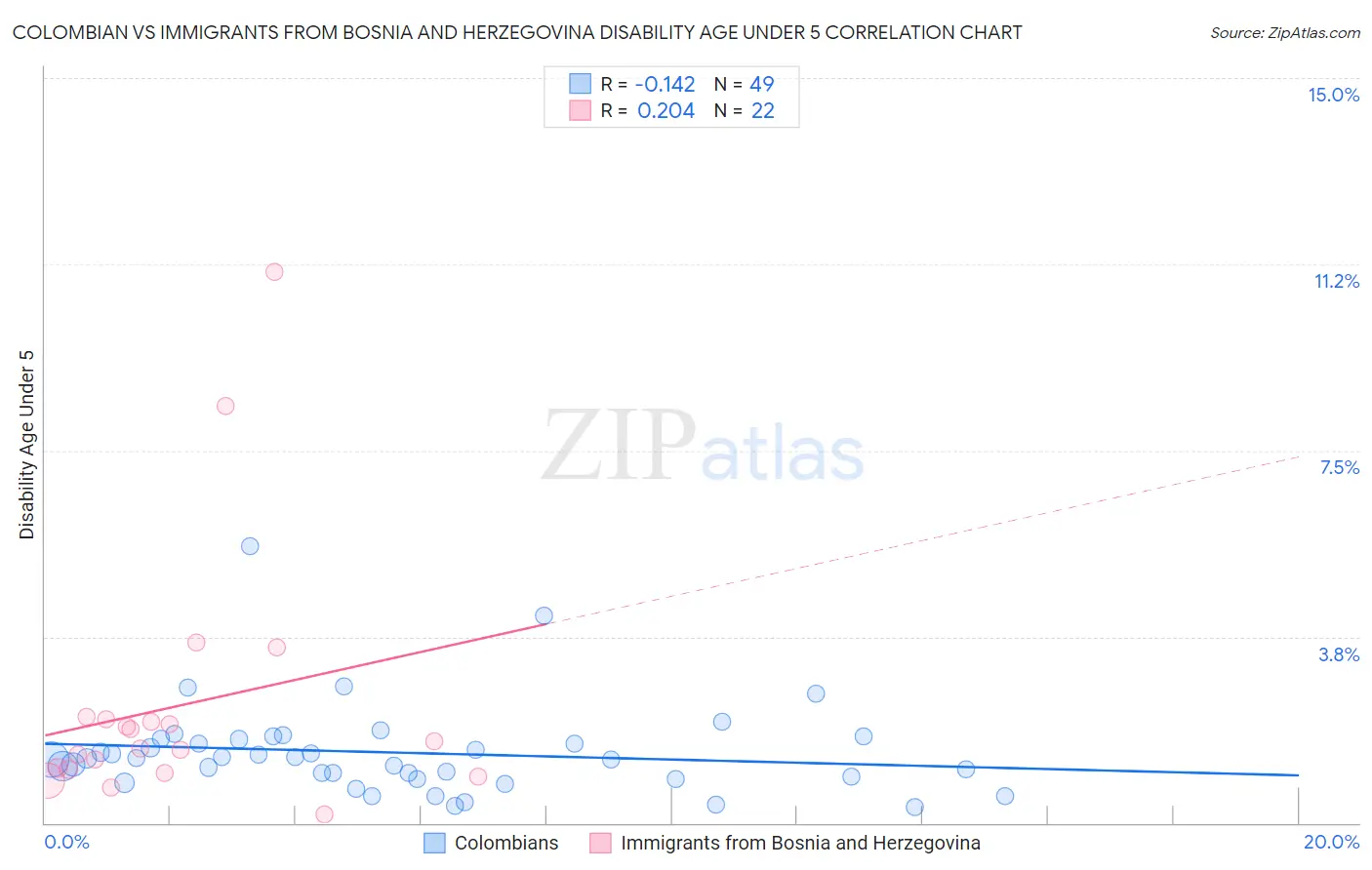 Colombian vs Immigrants from Bosnia and Herzegovina Disability Age Under 5