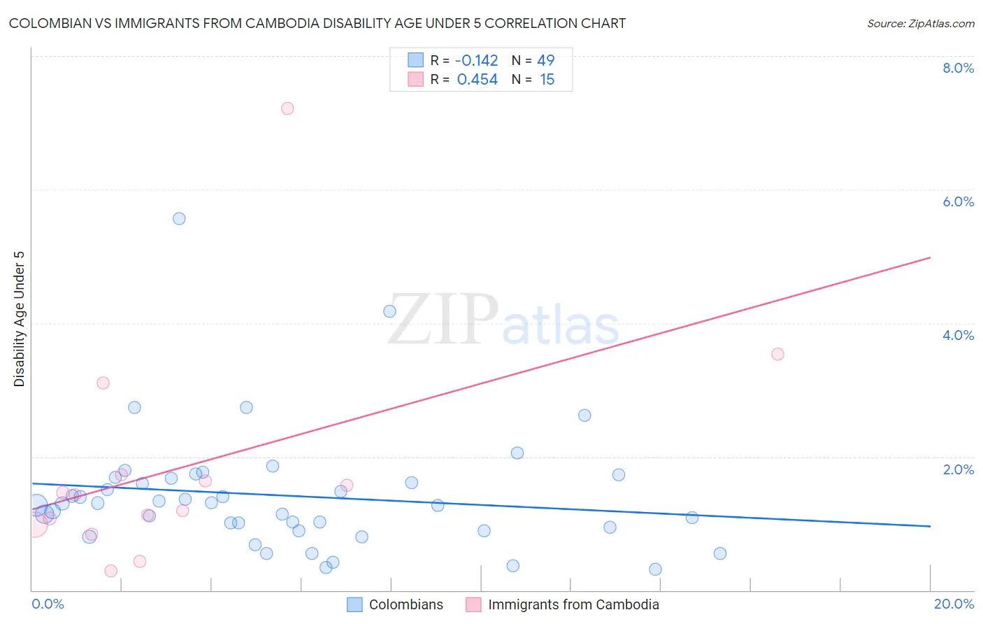 Colombian vs Immigrants from Cambodia Disability Age Under 5