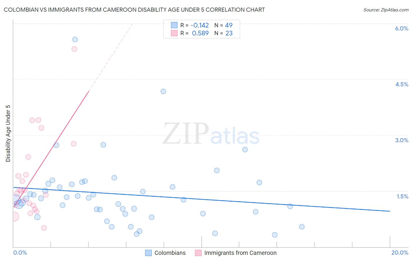 Colombian vs Immigrants from Cameroon Disability Age Under 5