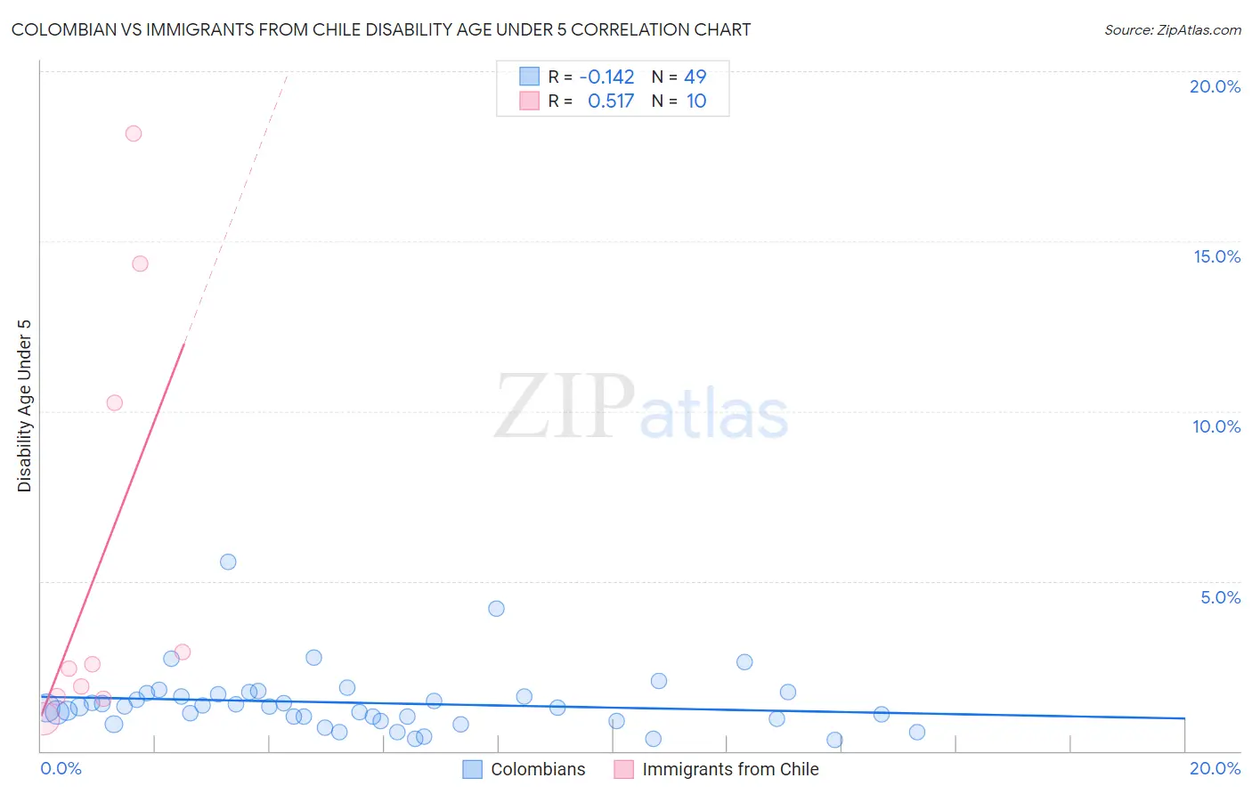 Colombian vs Immigrants from Chile Disability Age Under 5