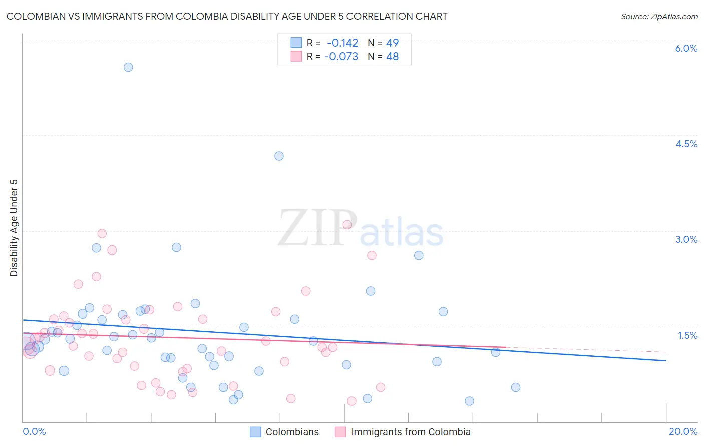 Colombian vs Immigrants from Colombia Disability Age Under 5