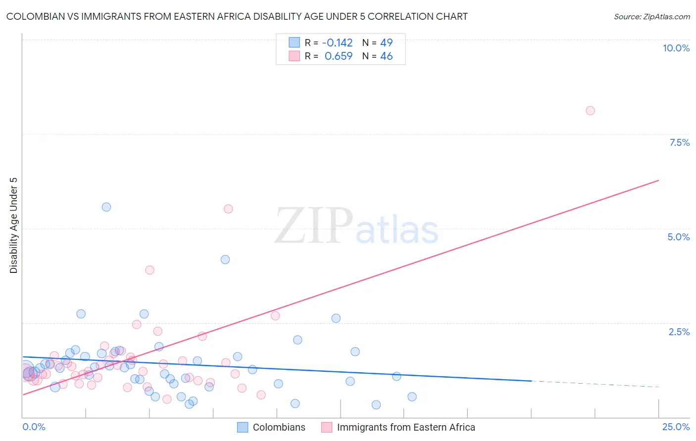 Colombian vs Immigrants from Eastern Africa Disability Age Under 5