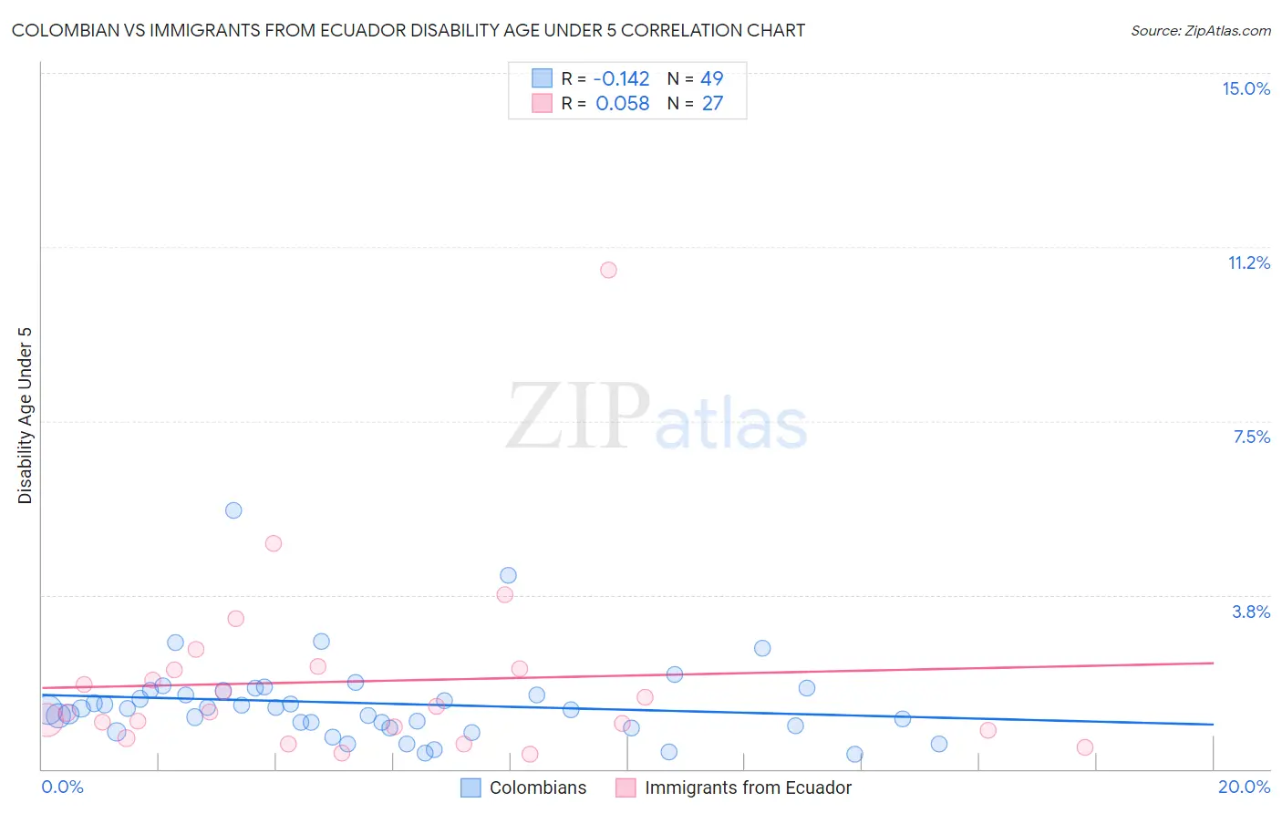 Colombian vs Immigrants from Ecuador Disability Age Under 5