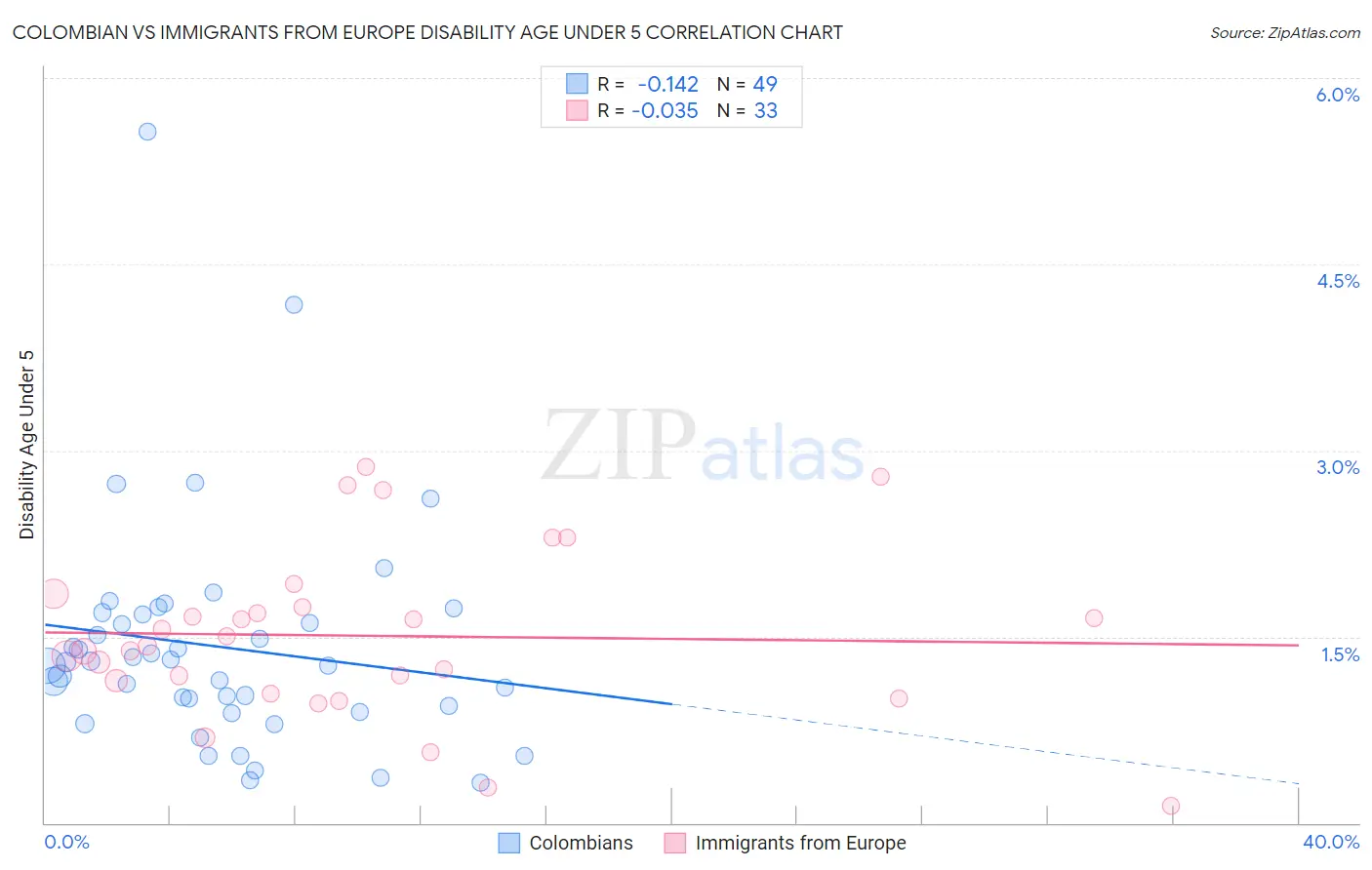 Colombian vs Immigrants from Europe Disability Age Under 5