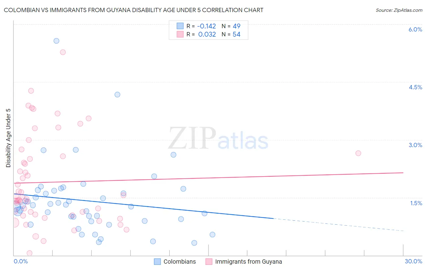 Colombian vs Immigrants from Guyana Disability Age Under 5