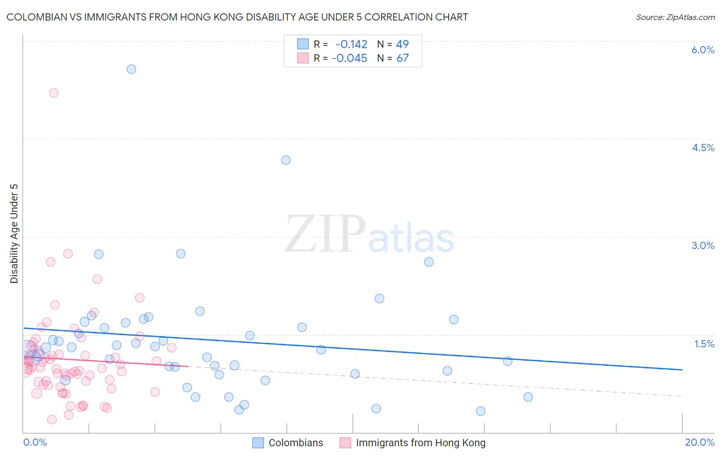 Colombian vs Immigrants from Hong Kong Disability Age Under 5