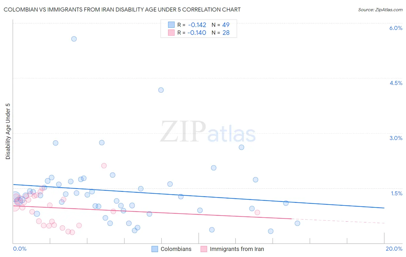 Colombian vs Immigrants from Iran Disability Age Under 5