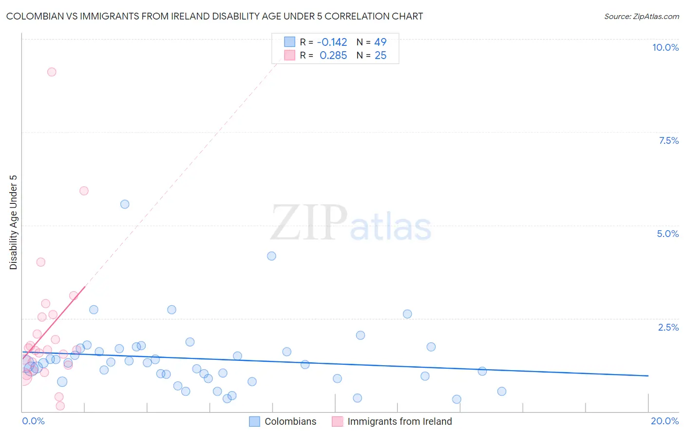 Colombian vs Immigrants from Ireland Disability Age Under 5