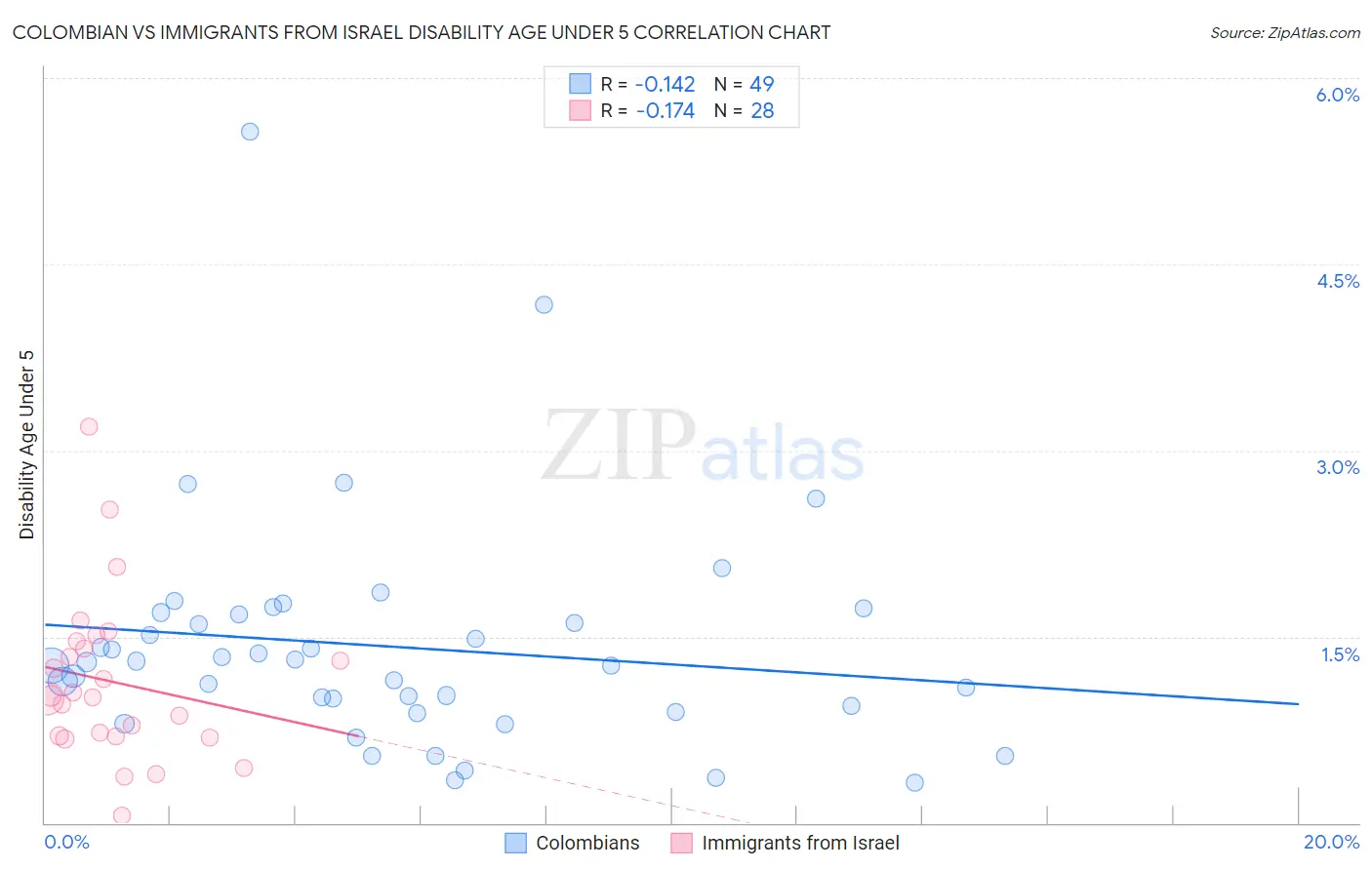 Colombian vs Immigrants from Israel Disability Age Under 5