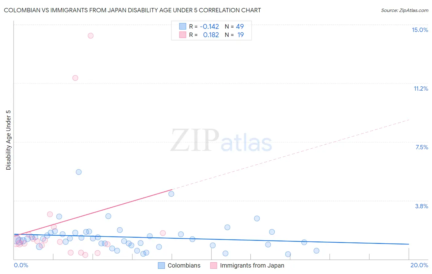 Colombian vs Immigrants from Japan Disability Age Under 5