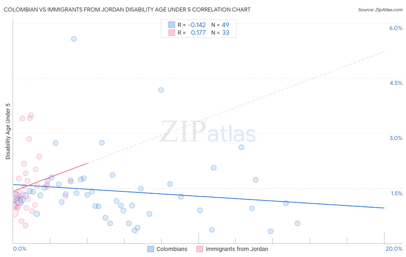 Colombian vs Immigrants from Jordan Disability Age Under 5