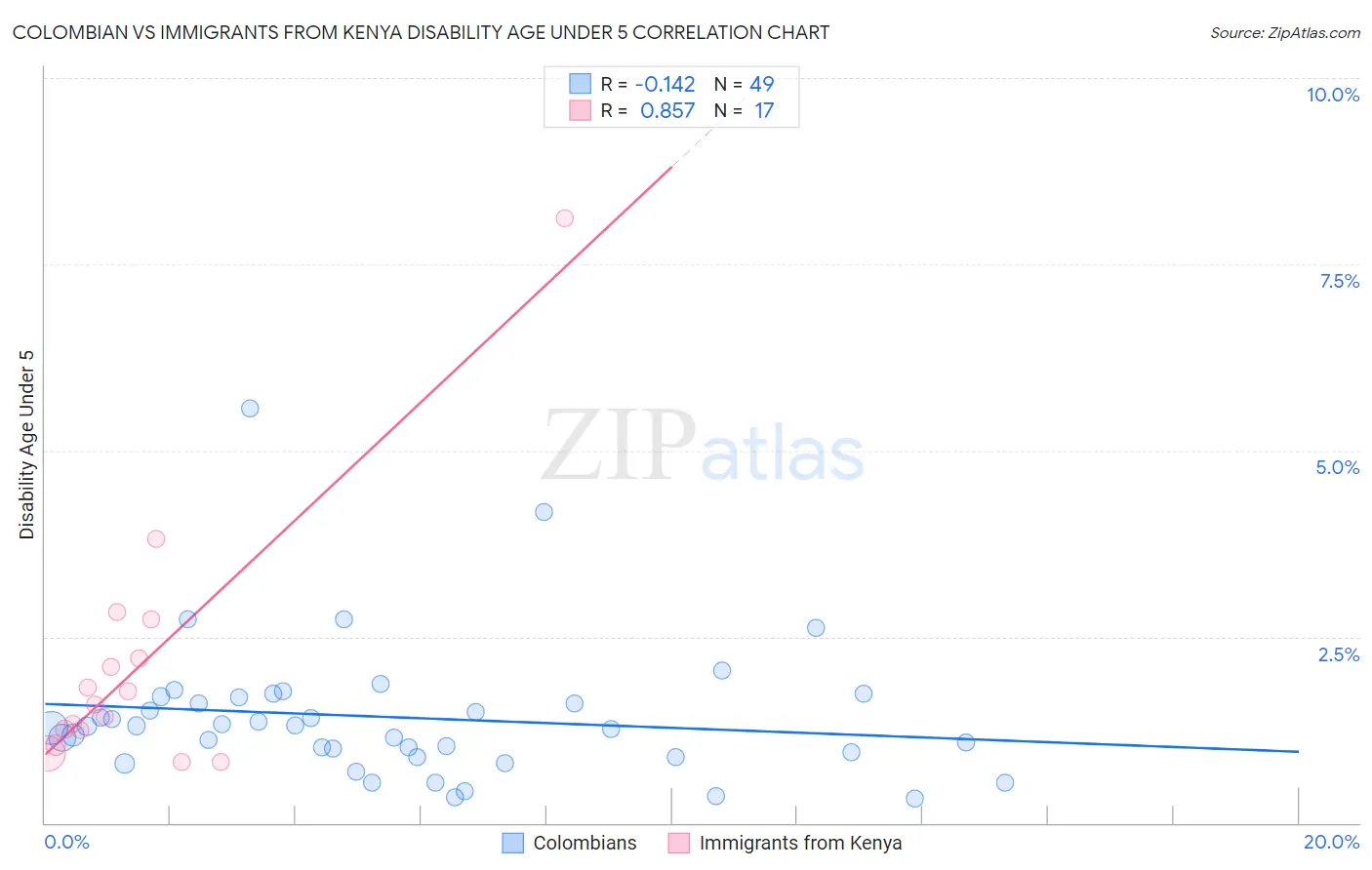 Colombian vs Immigrants from Kenya Disability Age Under 5