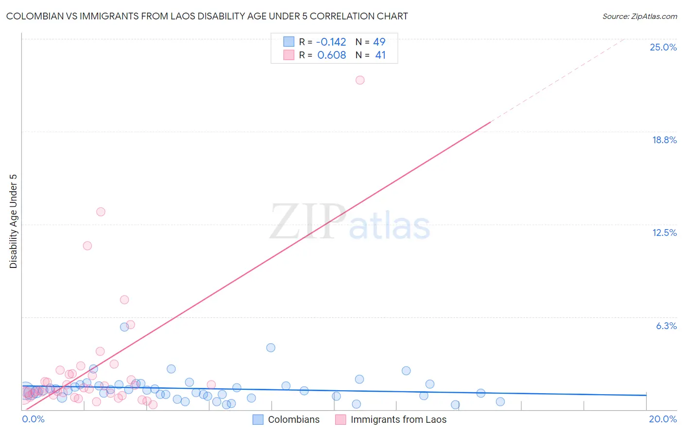 Colombian vs Immigrants from Laos Disability Age Under 5