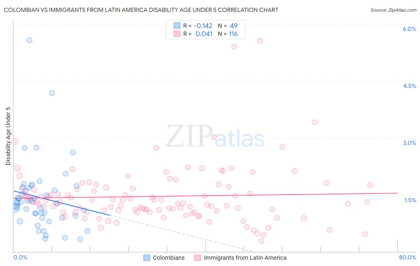 Colombian vs Immigrants from Latin America Disability Age Under 5