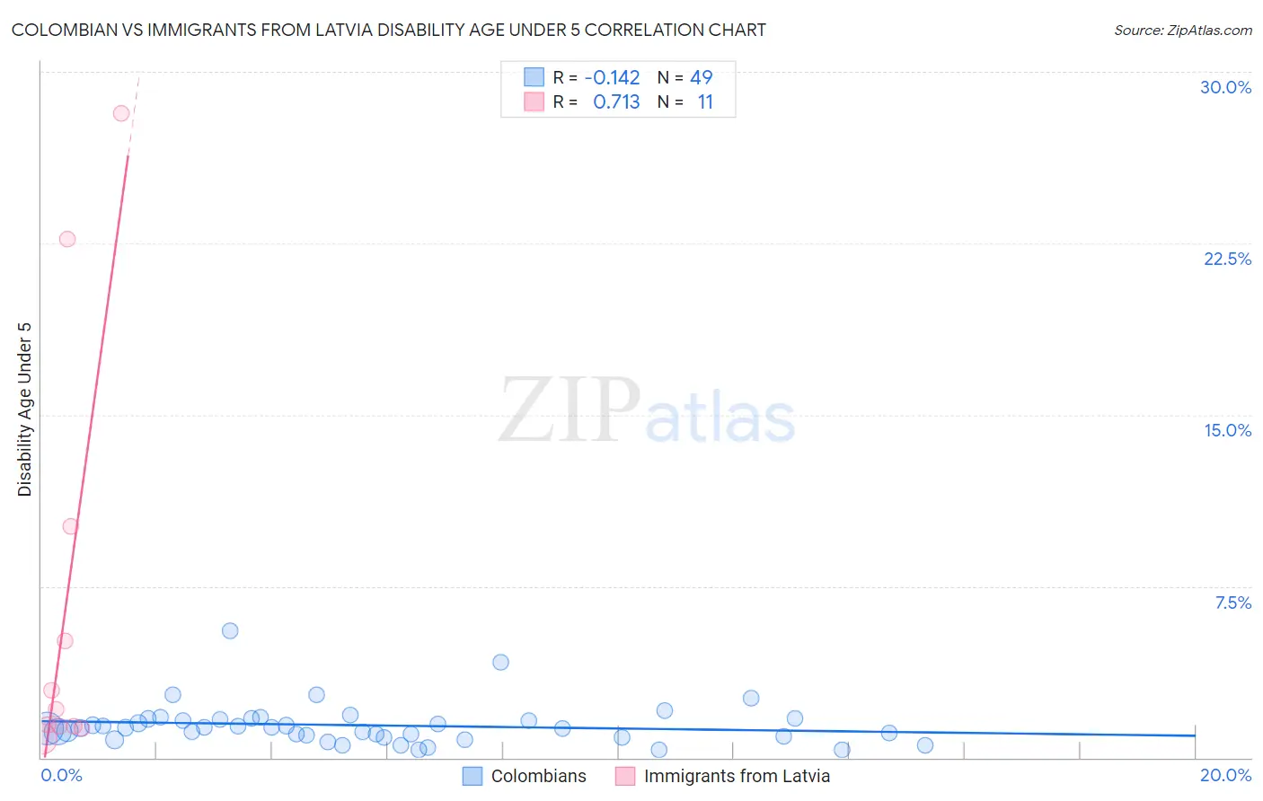 Colombian vs Immigrants from Latvia Disability Age Under 5