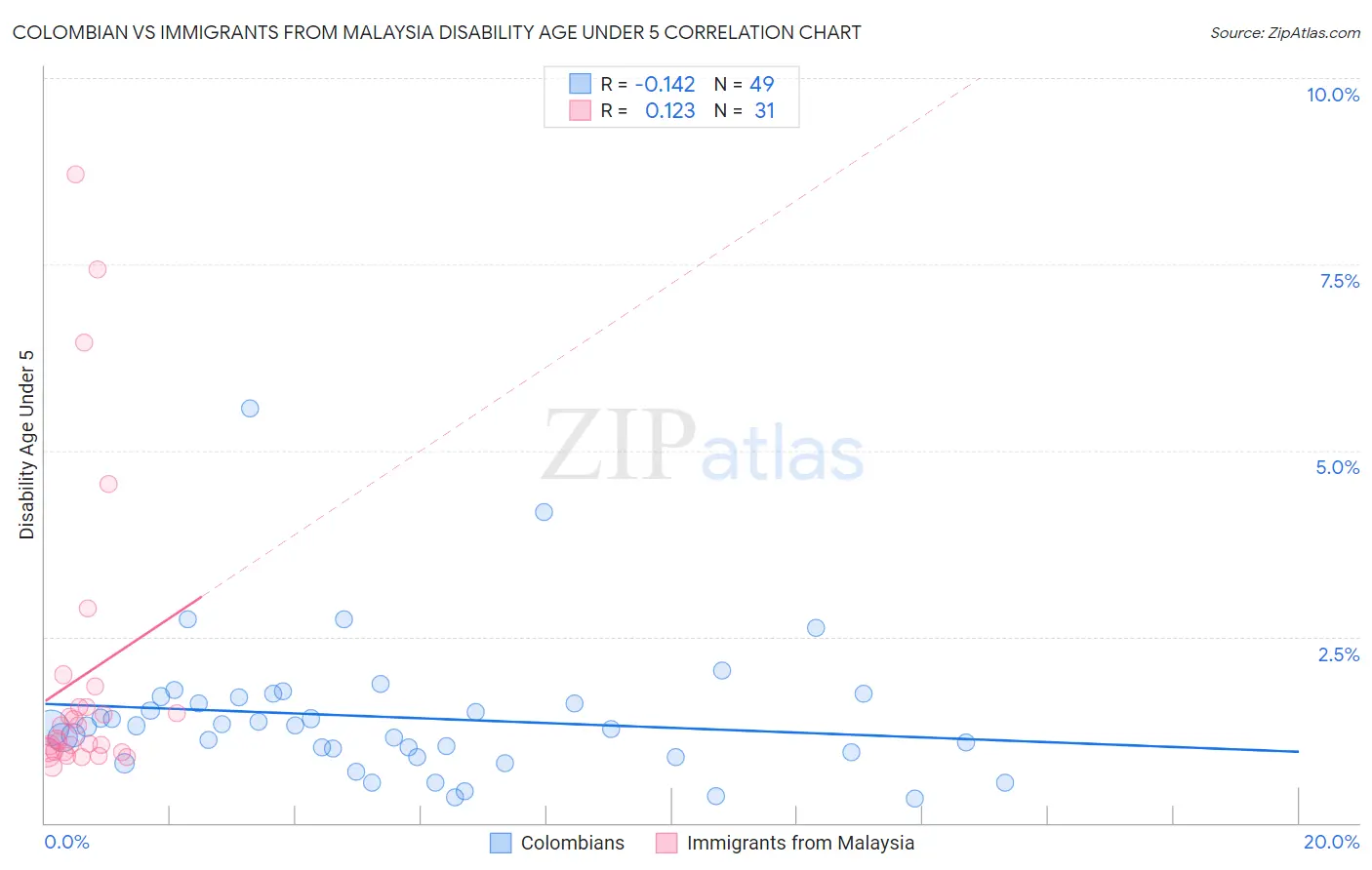 Colombian vs Immigrants from Malaysia Disability Age Under 5