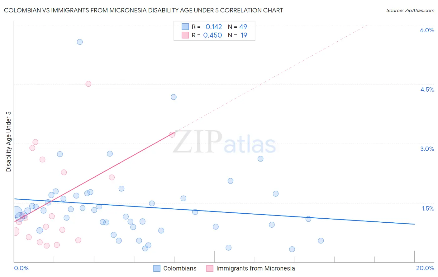 Colombian vs Immigrants from Micronesia Disability Age Under 5