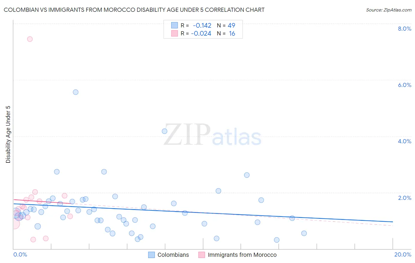 Colombian vs Immigrants from Morocco Disability Age Under 5