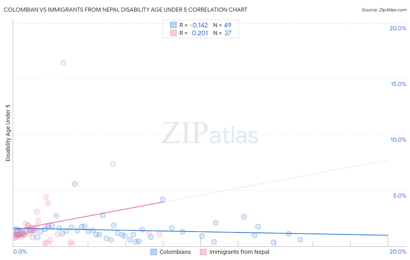 Colombian vs Immigrants from Nepal Disability Age Under 5