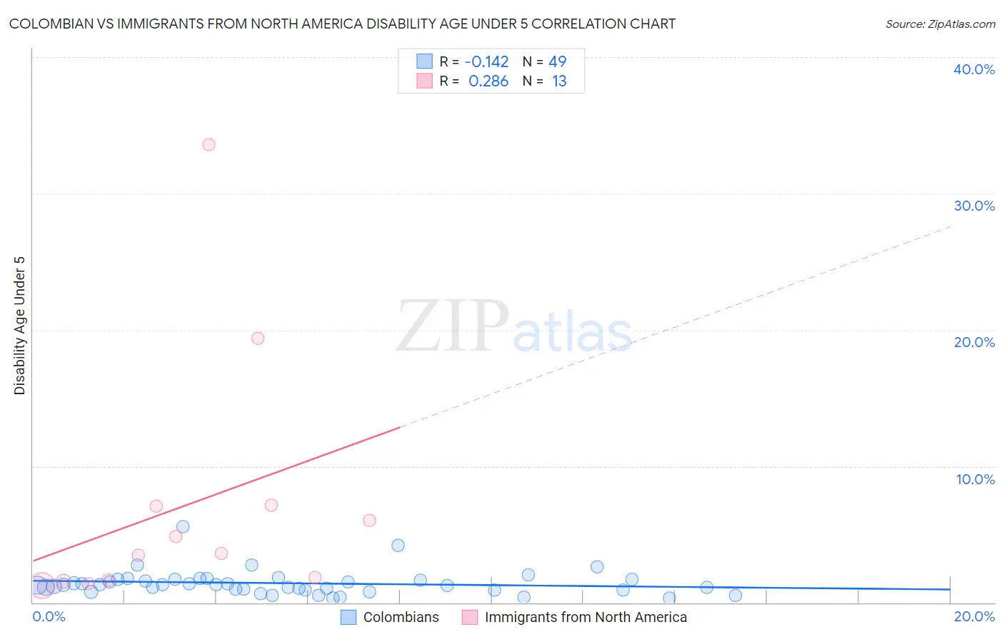 Colombian vs Immigrants from North America Disability Age Under 5