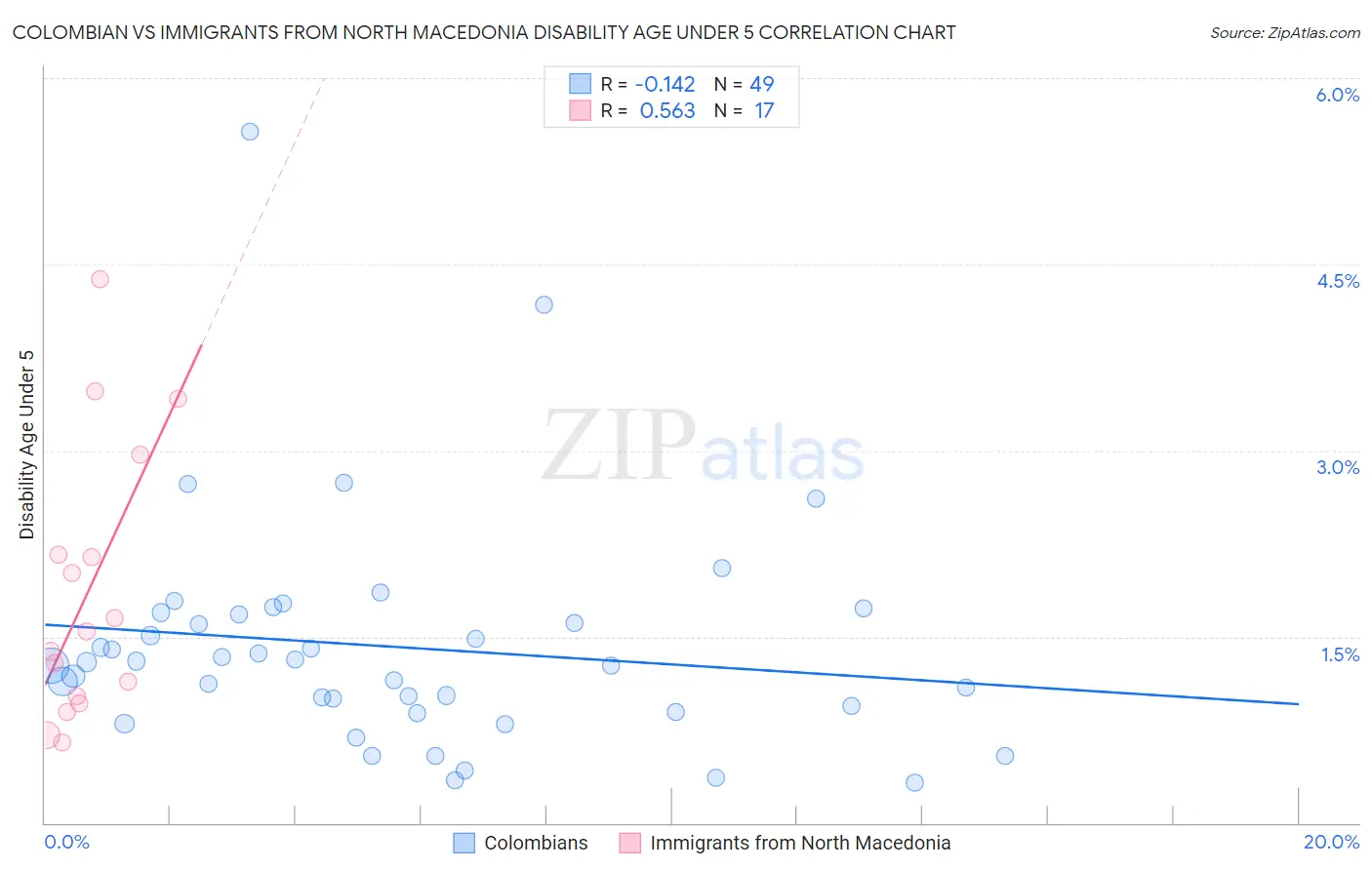 Colombian vs Immigrants from North Macedonia Disability Age Under 5