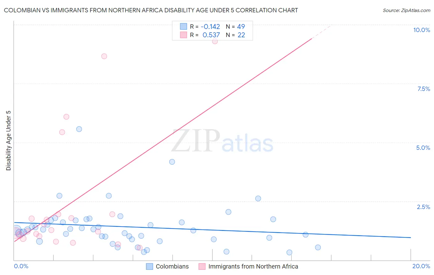 Colombian vs Immigrants from Northern Africa Disability Age Under 5