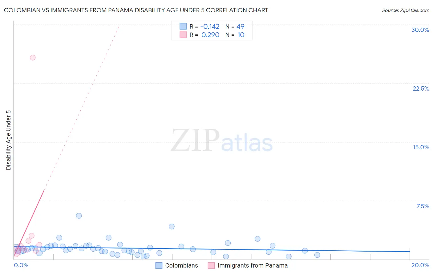 Colombian vs Immigrants from Panama Disability Age Under 5