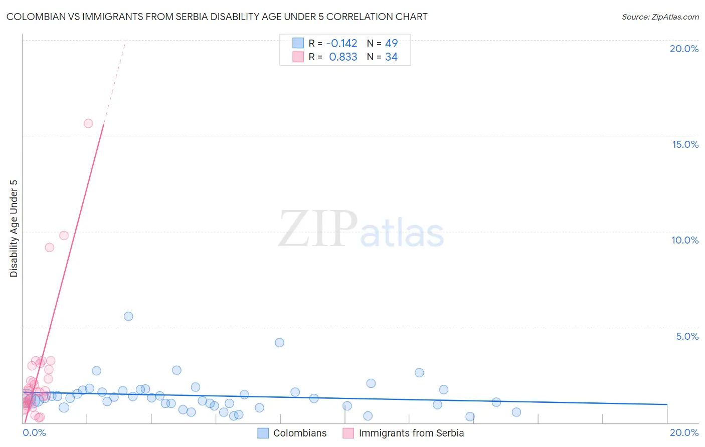 Colombian vs Immigrants from Serbia Disability Age Under 5