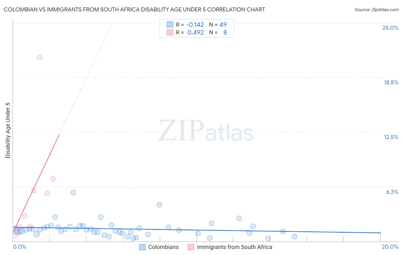 Colombian vs Immigrants from South Africa Disability Age Under 5