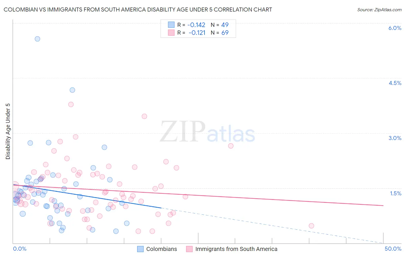 Colombian vs Immigrants from South America Disability Age Under 5