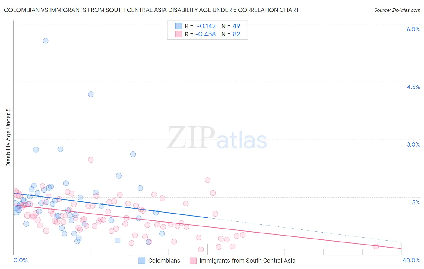 Colombian vs Immigrants from South Central Asia Disability Age Under 5