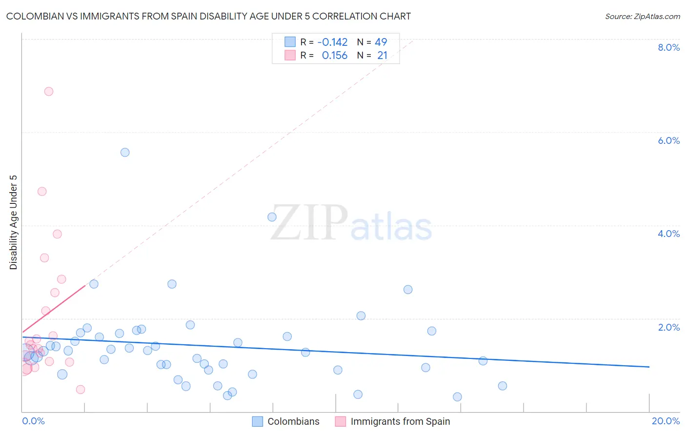 Colombian vs Immigrants from Spain Disability Age Under 5