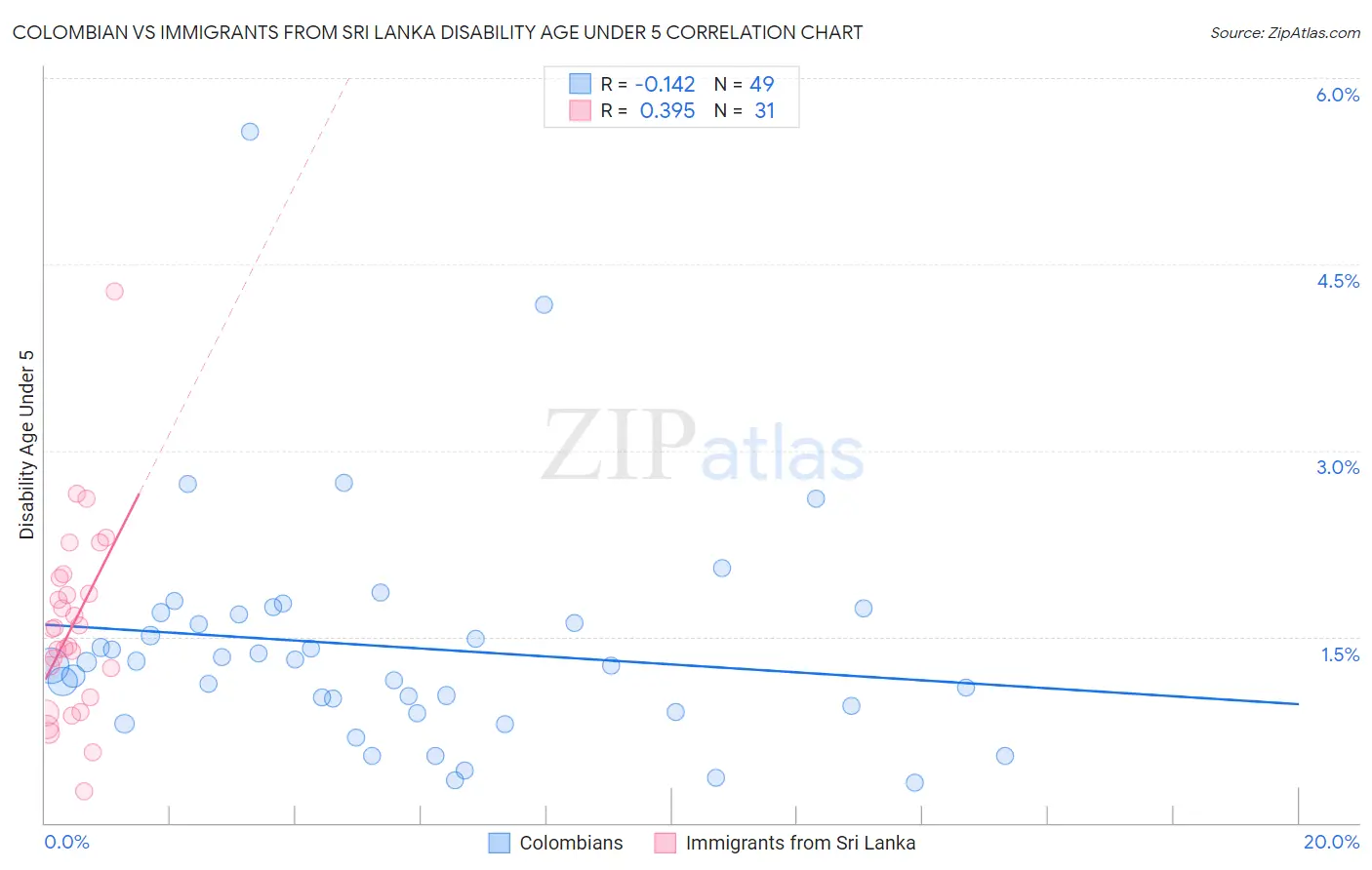 Colombian vs Immigrants from Sri Lanka Disability Age Under 5