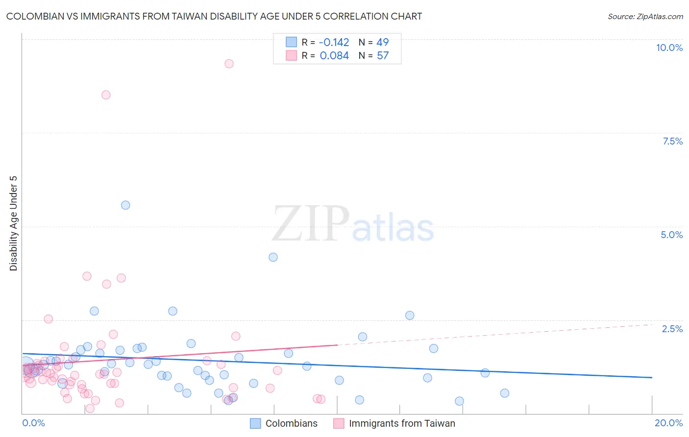 Colombian vs Immigrants from Taiwan Disability Age Under 5