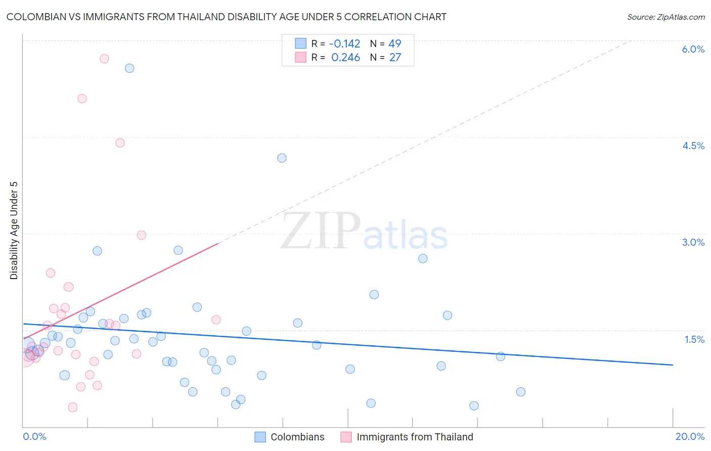 Colombian vs Immigrants from Thailand Disability Age Under 5