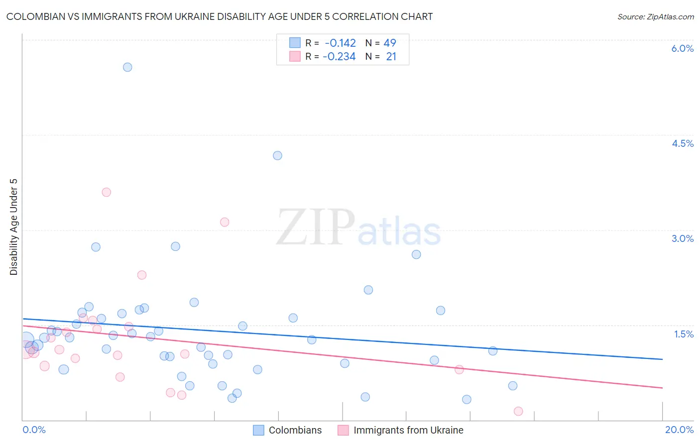 Colombian vs Immigrants from Ukraine Disability Age Under 5