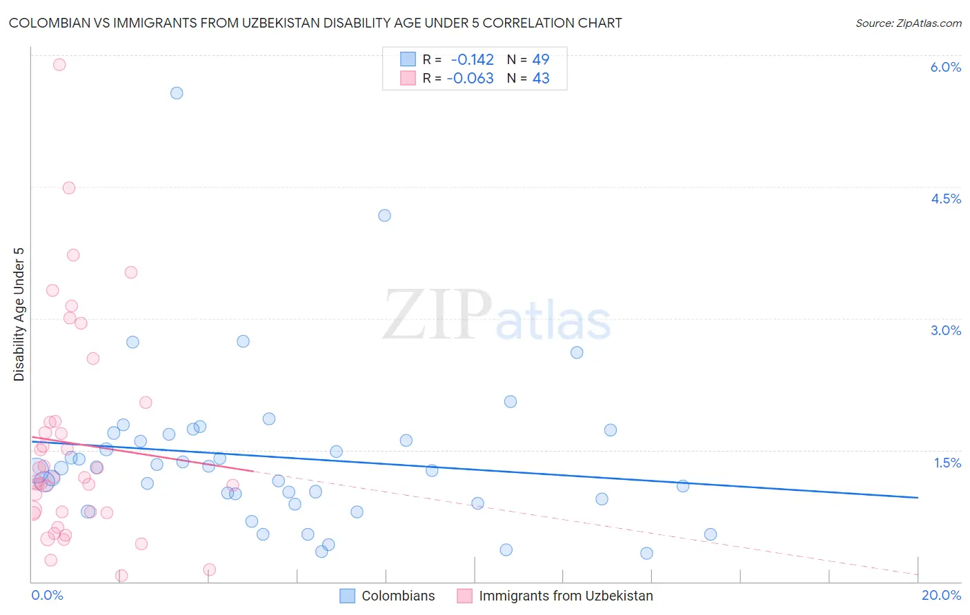 Colombian vs Immigrants from Uzbekistan Disability Age Under 5