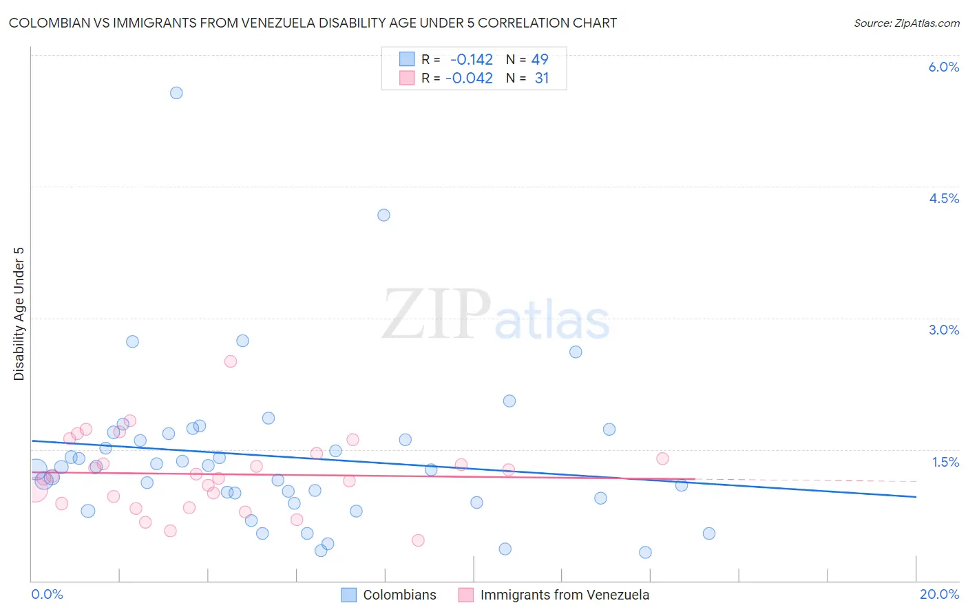 Colombian vs Immigrants from Venezuela Disability Age Under 5