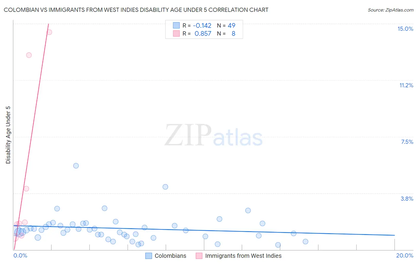 Colombian vs Immigrants from West Indies Disability Age Under 5