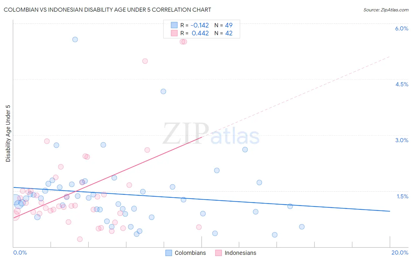 Colombian vs Indonesian Disability Age Under 5