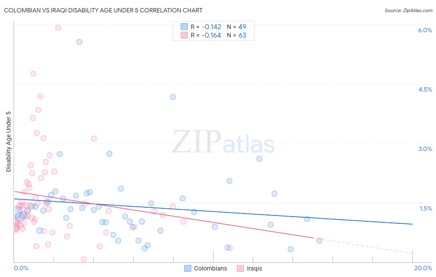 Colombian vs Iraqi Disability Age Under 5