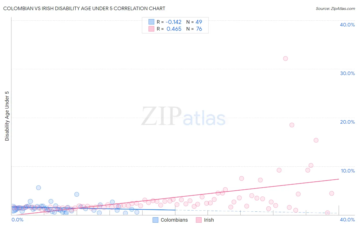 Colombian vs Irish Disability Age Under 5