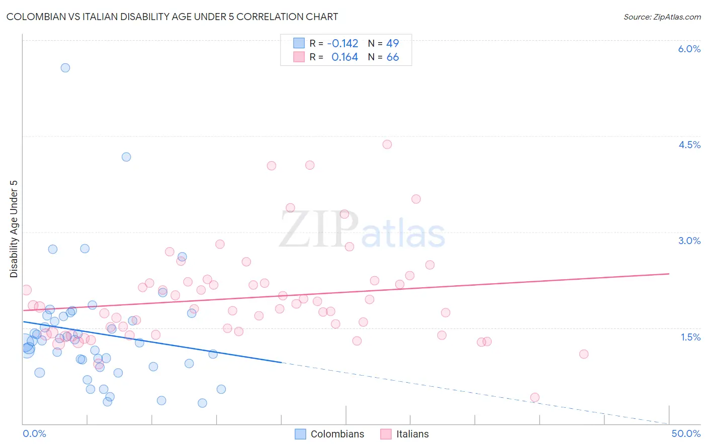 Colombian vs Italian Disability Age Under 5