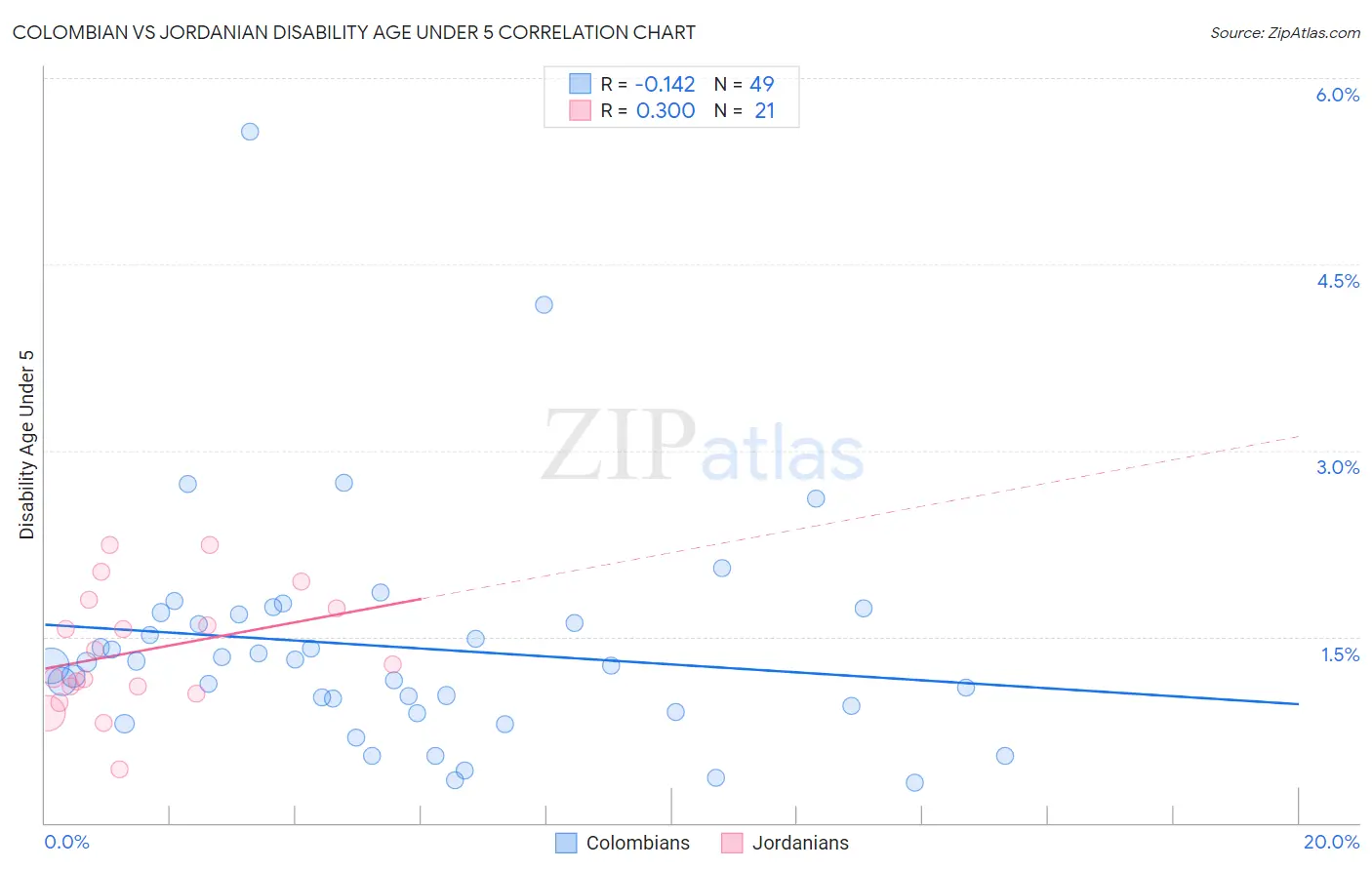 Colombian vs Jordanian Disability Age Under 5