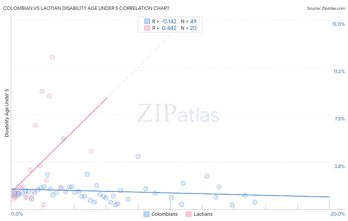 Colombian vs Laotian Disability Age Under 5