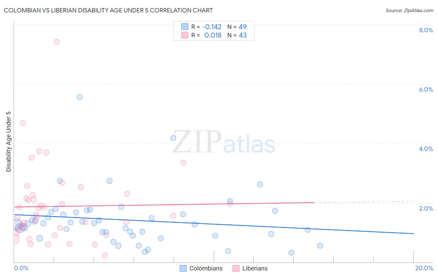 Colombian vs Liberian Disability Age Under 5