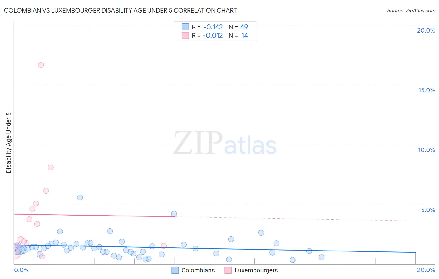 Colombian vs Luxembourger Disability Age Under 5