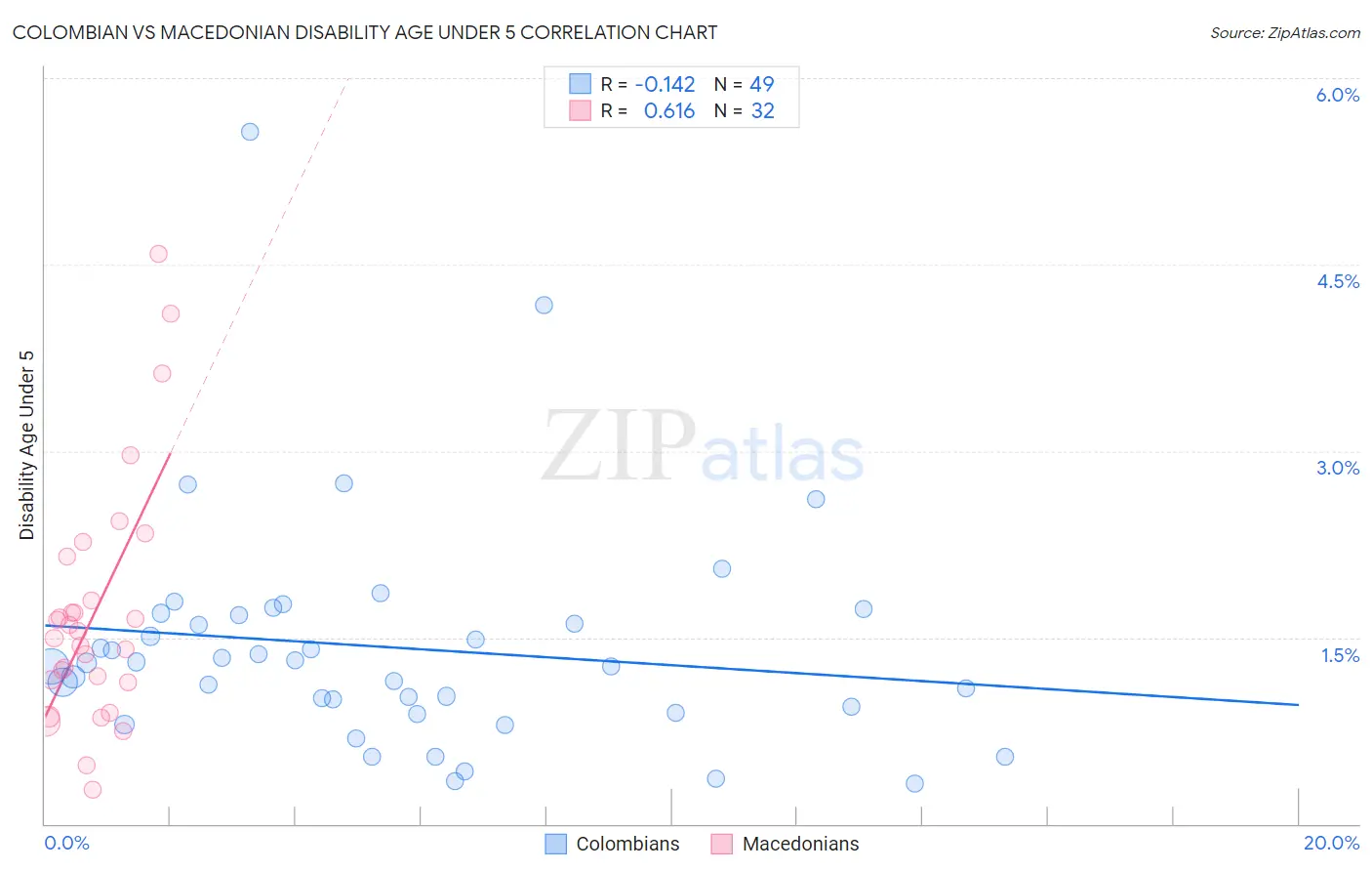 Colombian vs Macedonian Disability Age Under 5