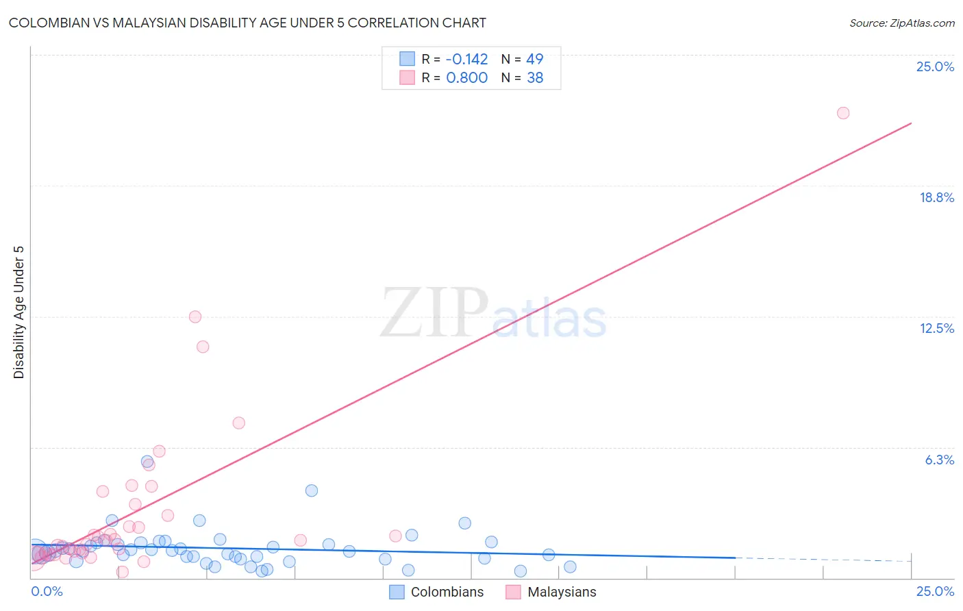 Colombian vs Malaysian Disability Age Under 5