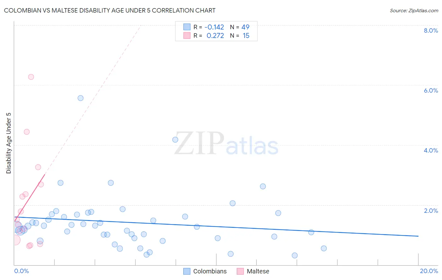 Colombian vs Maltese Disability Age Under 5